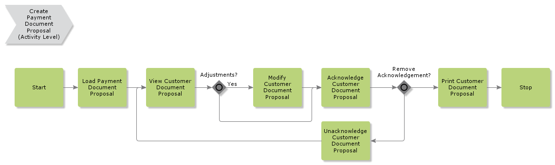 CreatePaymentDocumentProposal