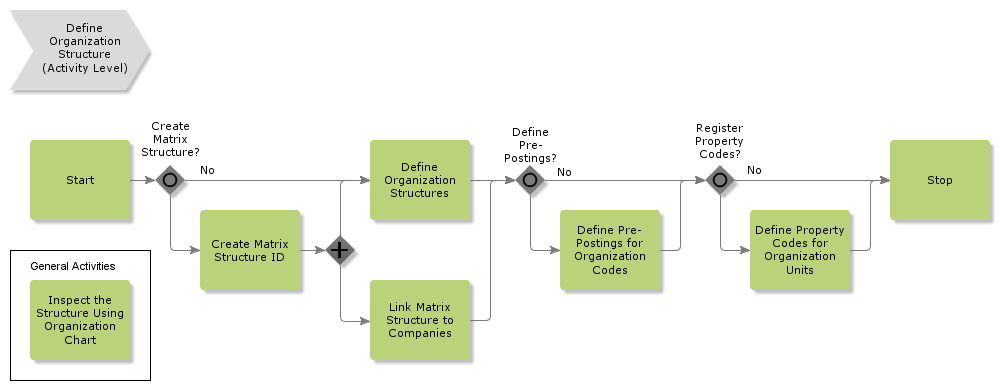 Define Organization Structure